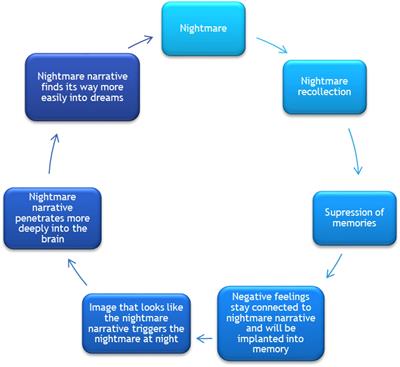 Imagery Rehearsal Based Art Therapy: Treatment of Post-traumatic Nightmares in Art Therapy